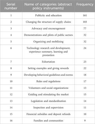 Research on policy instruments for promoting green lifestyle in China—a multi-dimensional analysis based on current policy texts